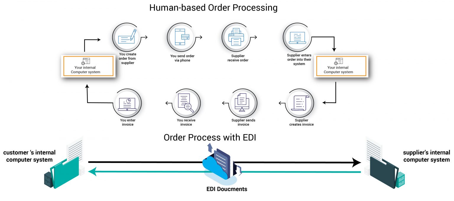 What is edi electronic data interchange ecom specialist